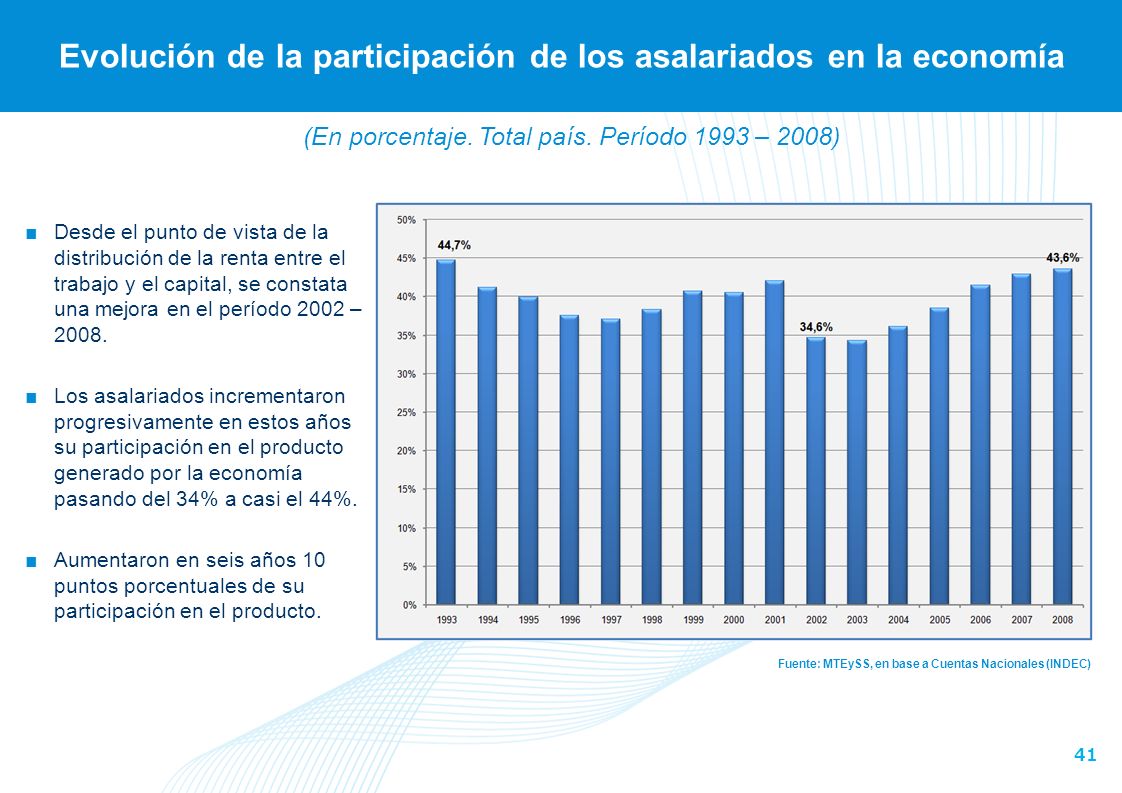 Evolución de la participación de los asalariados en la economía