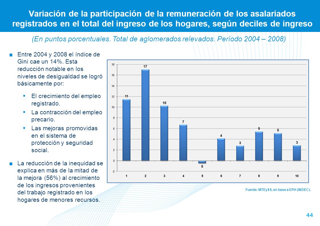 Variación de la participación de la remuneración de los asalariados registrados en el total del ingreso de los hogares, según deciles de ingreso