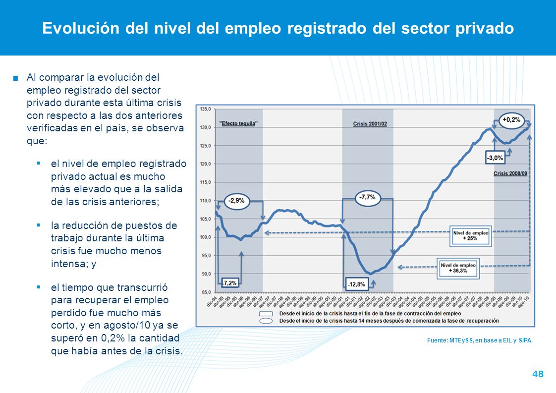 Evolución del nivel del empleo registrado del sector privado