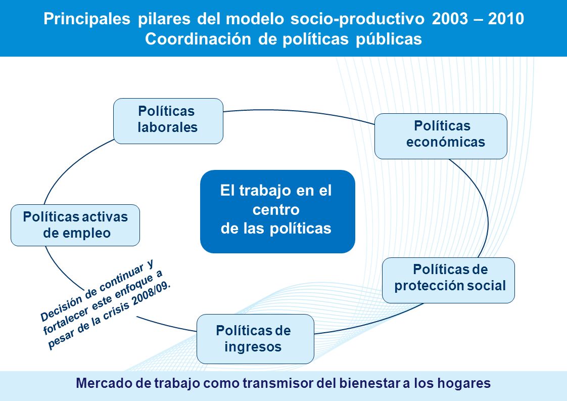 Mercado de trabajo como transmisor del bienestar a los hogares