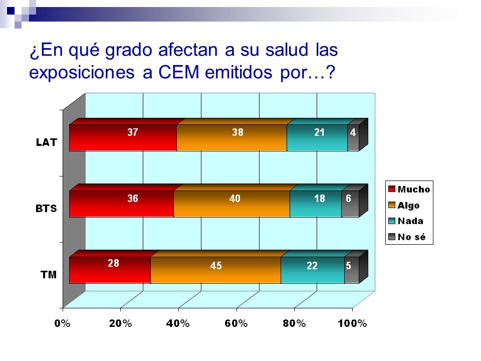 ¿En qué grado afectan a su salud las exposiciones a CEM emitidos por…