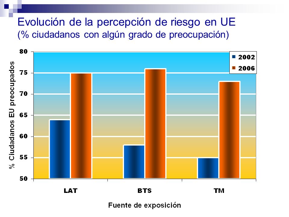 Evolución de la percepción de riesgo en UE (% ciudadanos con algún grado de preocupación)