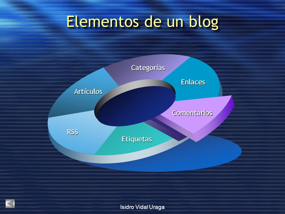 Elementos de un blog Categorías Enlaces Artículos Comentarios RSS