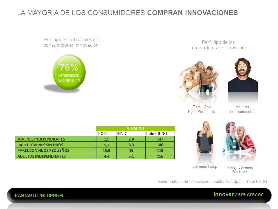 76% LA MAYORÍA DE LOS CONSUMIDORES COMPRAN INNOVACIONES 24 euros