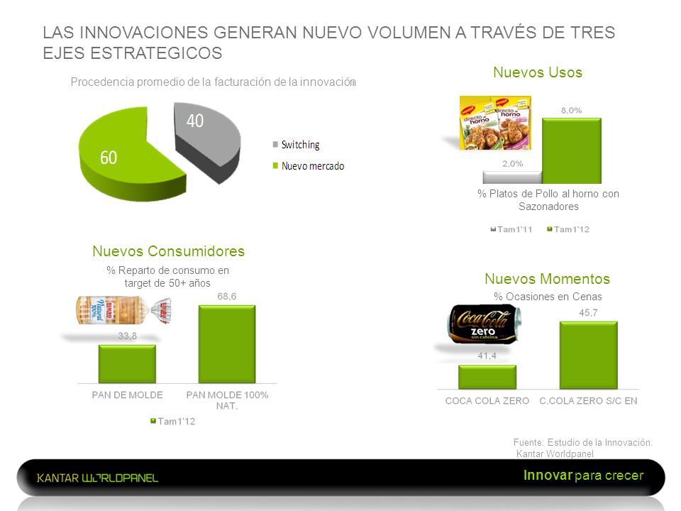 LAS INNOVACIONES GENERAN NUEVO VOLUMEN A TRAVÉS DE TRES EJES ESTRATEGICOS