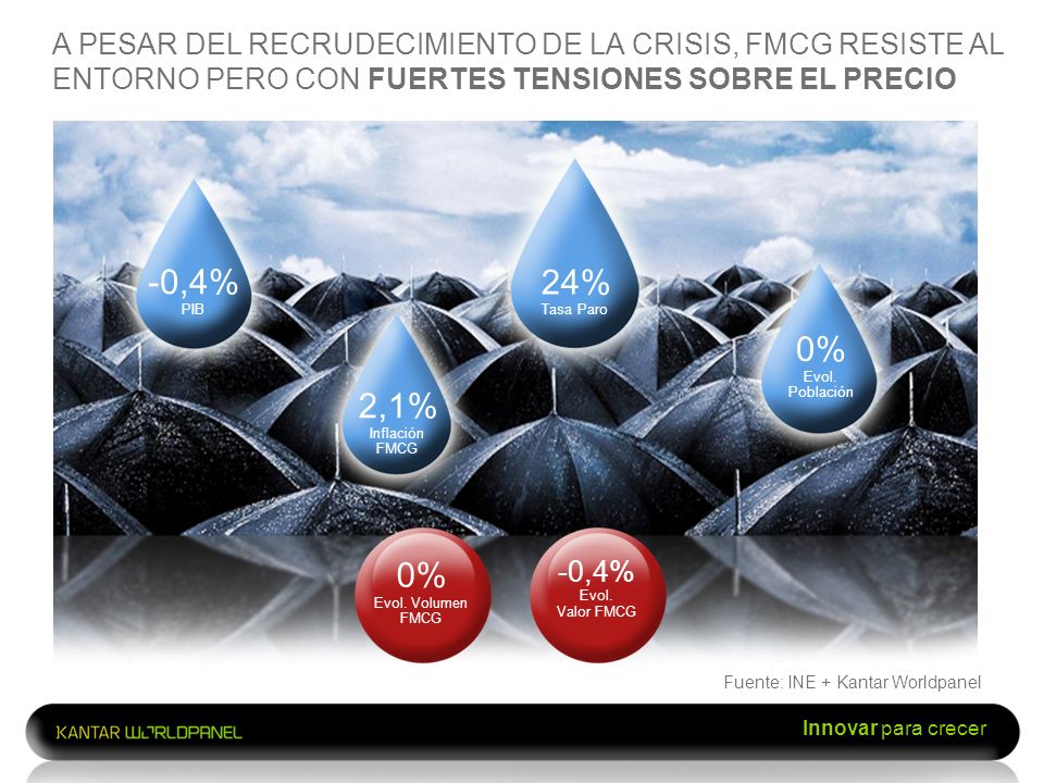 A PESAR DEL RECRUDECIMIENTO DE LA CRISIS, FMCG RESISTE AL ENTORNO PERO CON FUERTES TENSIONES SOBRE EL PRECIO