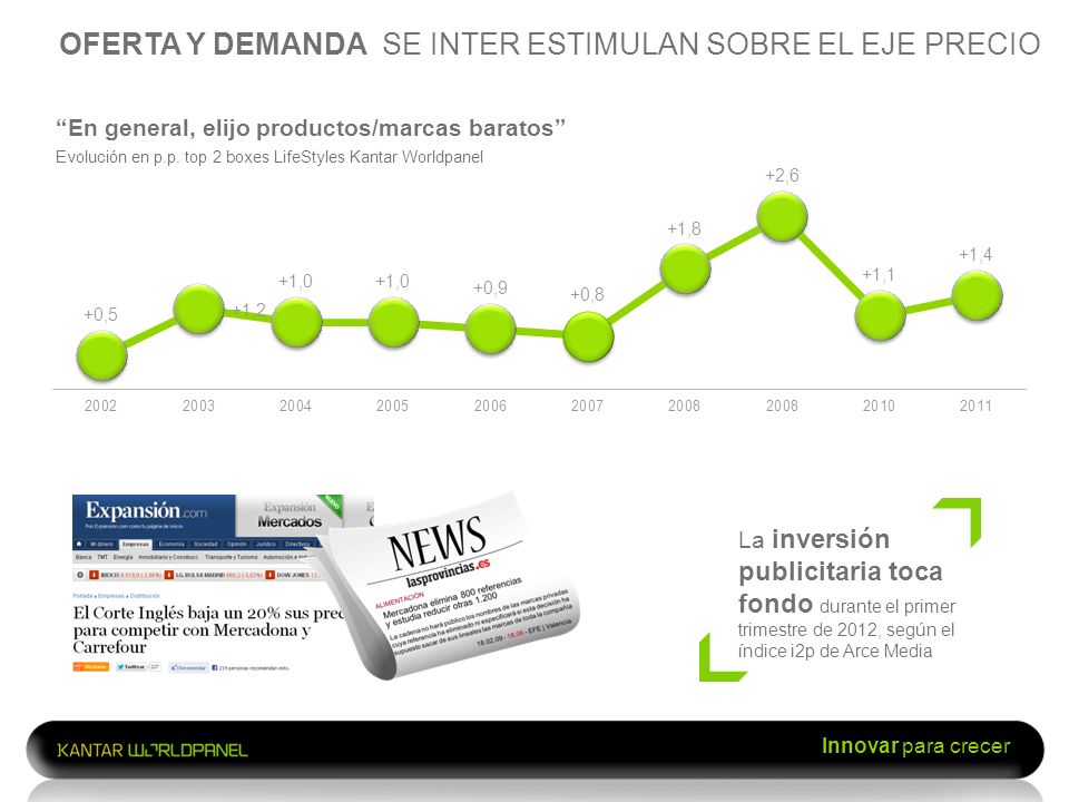OFERTA Y DEMANDA SE INTER ESTIMULAN SOBRE EL EJE PRECIO