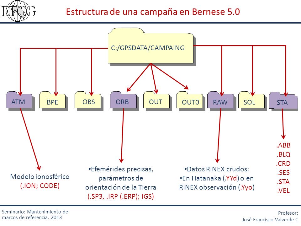 Estructura de una campaña en Bernese 5.0