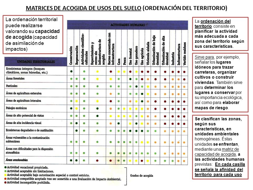 MATRICES DE ACOGIDA DE USOS DEL SUELO (ORDENACIÓN DEL TERRITORIO)