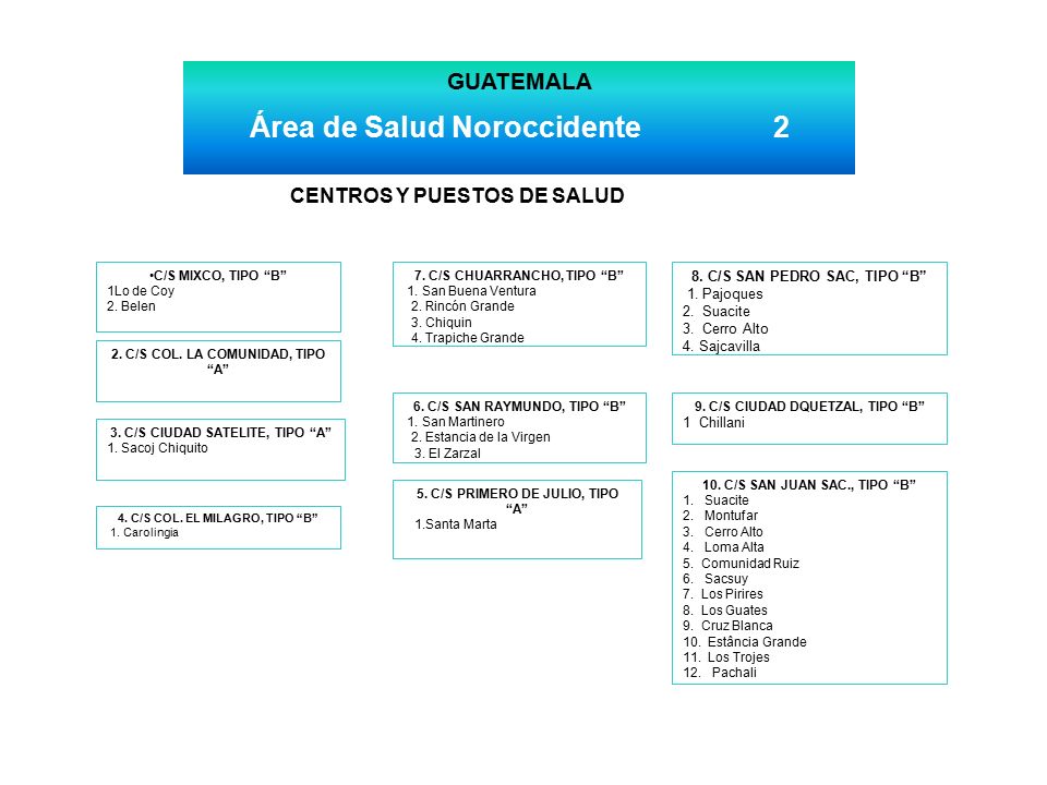 Área de Salud Noroccidente 2 2. C/S COL. LA COMUNIDAD, TIPO A