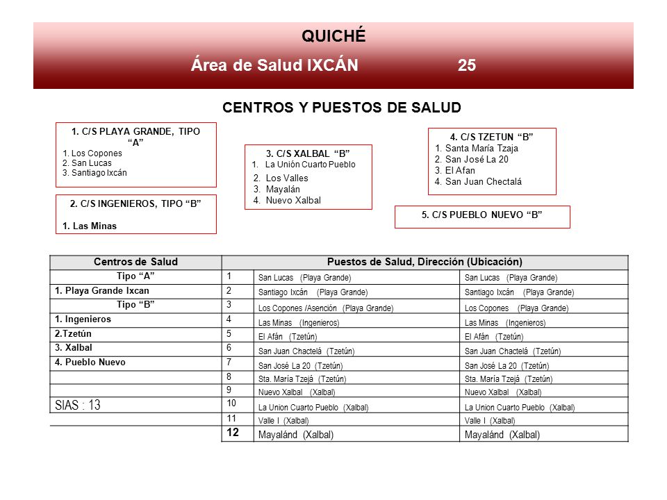 2. C/S INGENIEROS, TIPO B Puestos de Salud, Dirección (Ubicación)