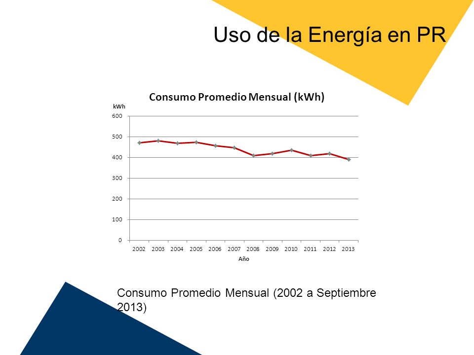 Uso de la Energía en PR Consumo Promedio Mensual (2002 a Septiembre 2013)