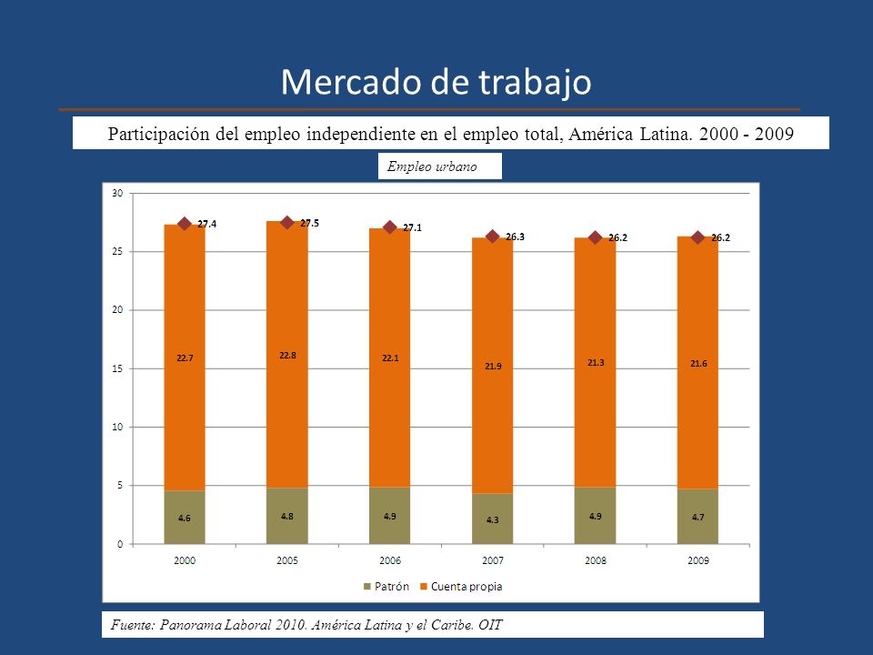Mercado de trabajo Participación del empleo independiente en el empleo total, América Latina