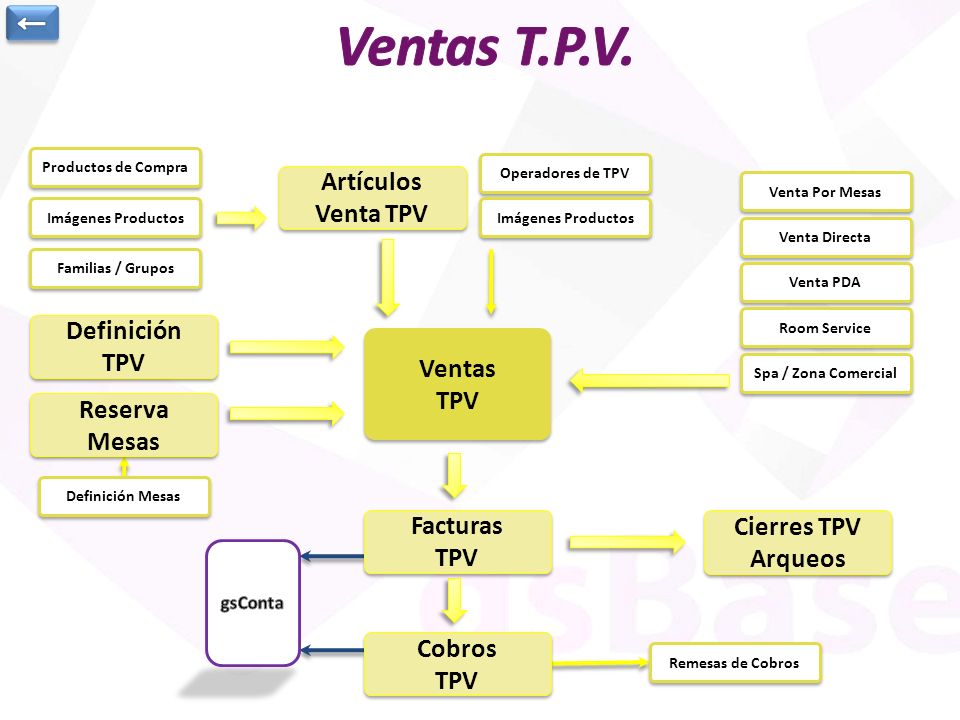 Ventas T.P.V. ← Artículos Venta TPV Definición TPV Ventas TPV Reserva