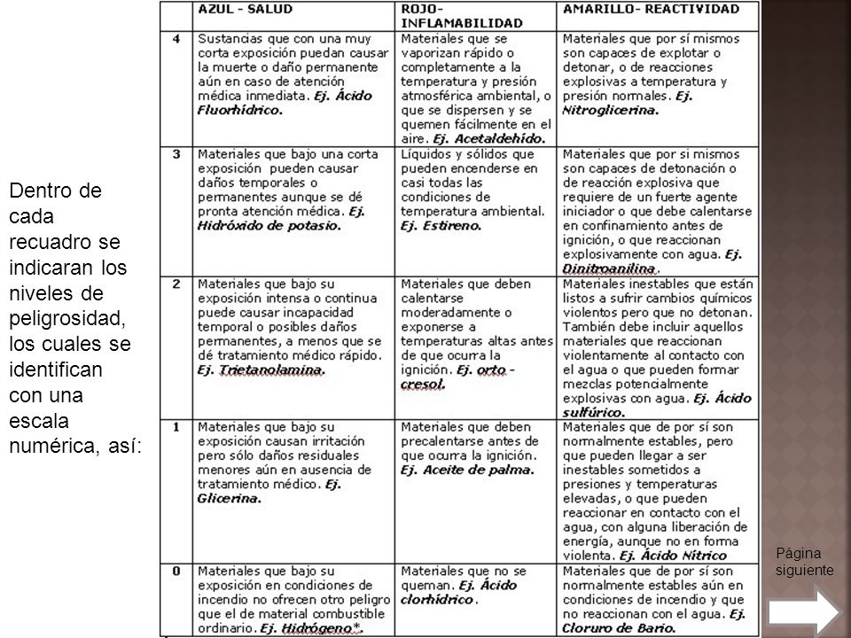 Dentro de cada recuadro se indicaran los niveles de peligrosidad, los cuales se identifican con una escala numérica, así: