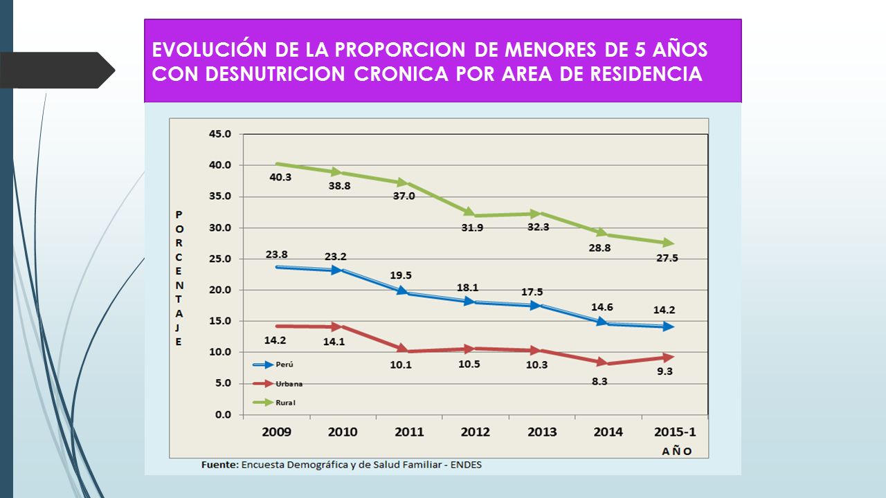 EVOLUCIÓN DE LA PROPORCION DE MENORES DE 5 AÑOS CON DESNUTRICION CRONICA POR AREA DE RESIDENCIA