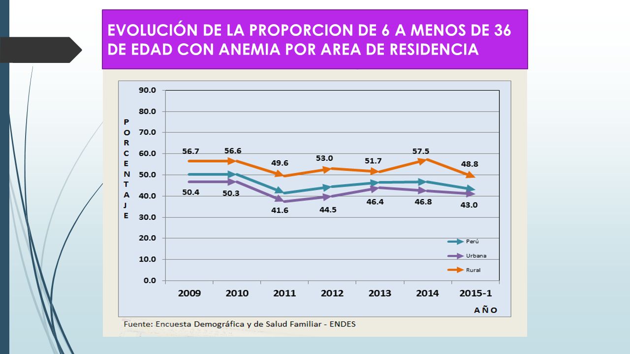 EVOLUCIÓN DE LA PROPORCION DE 6 A MENOS DE 36 DE EDAD CON ANEMIA POR AREA DE RESIDENCIA