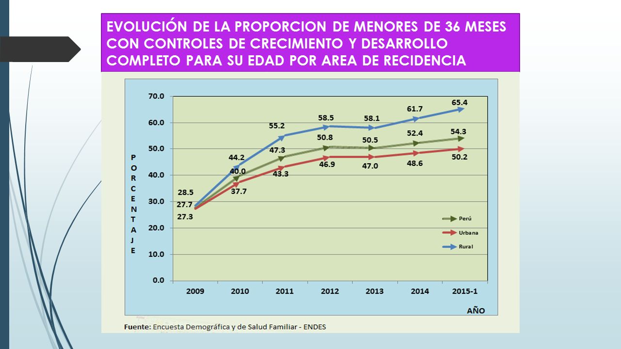 EVOLUCIÓN DE LA PROPORCION DE MENORES DE 36 MESES CON CONTROLES DE CRECIMIENTO Y DESARROLLO COMPLETO PARA SU EDAD POR AREA DE RECIDENCIA