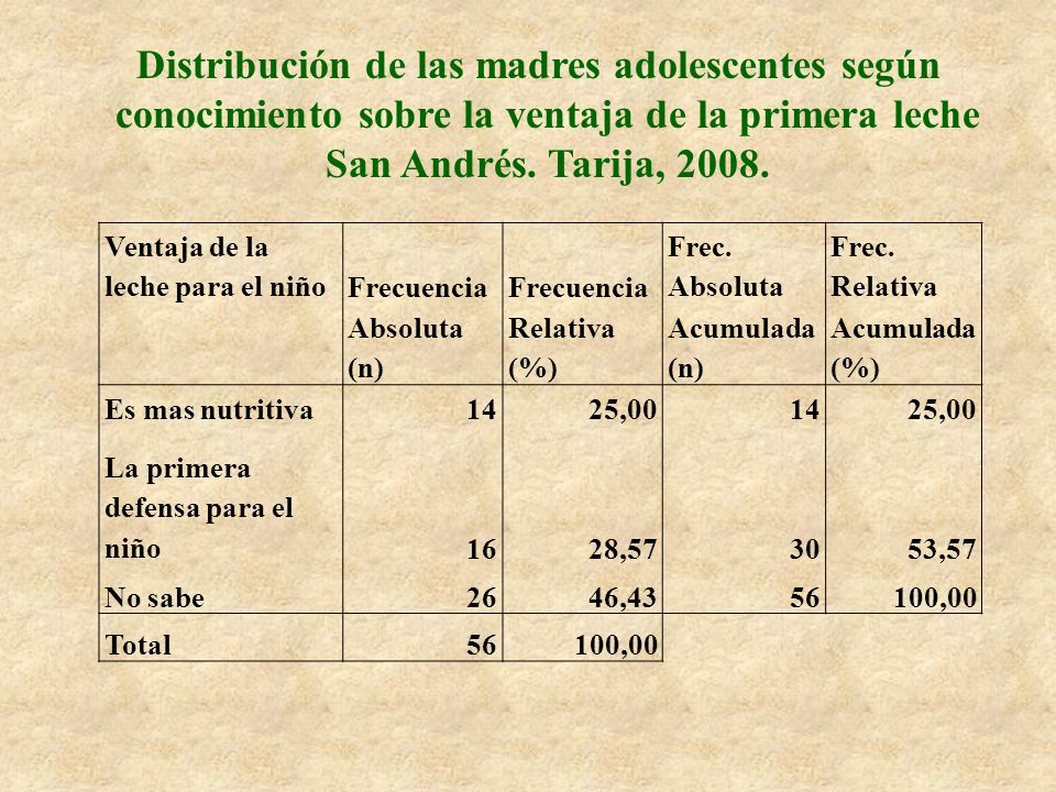 Distribución de las madres adolescentes según conocimiento sobre la ventaja de la primera leche San Andrés. Tarija, 2008.