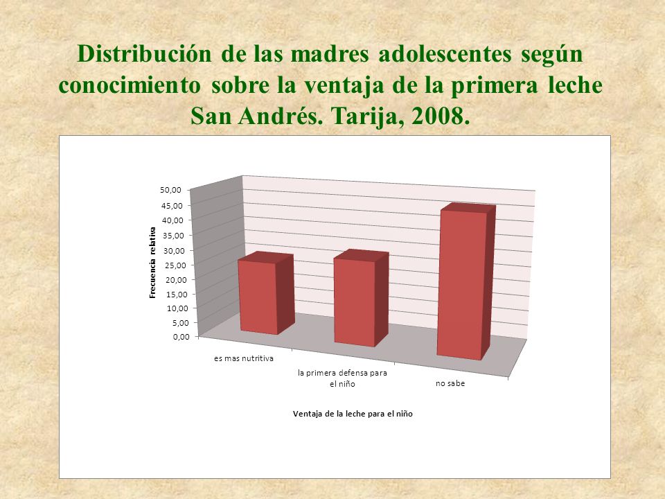 Distribución de las madres adolescentes según conocimiento sobre la ventaja de la primera leche San Andrés.