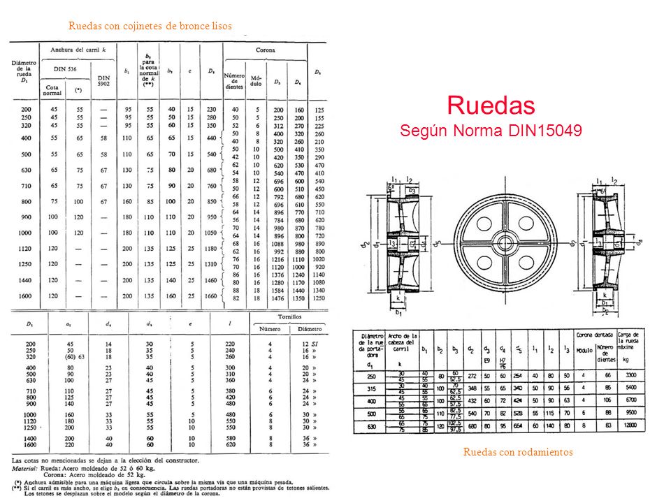 Ruedas Según Norma DIN15049 Ruedas con cojinetes de bronce lisos