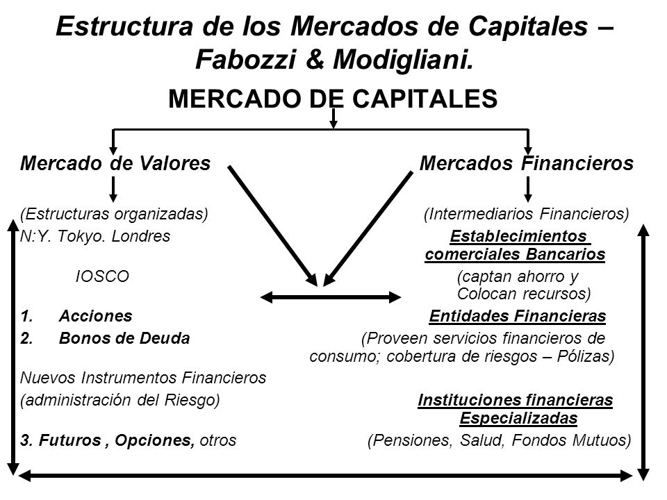 Estructura de los Mercados de Capitales – Fabozzi & Modigliani.