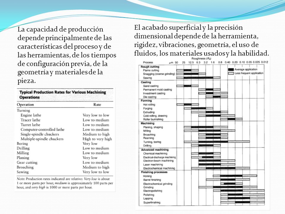El acabado superficial y la precisión dimensional depende de la herramienta, rigidez, vibraciones, geometría, el uso de fluidos, los materiales usados y la habilidad.
