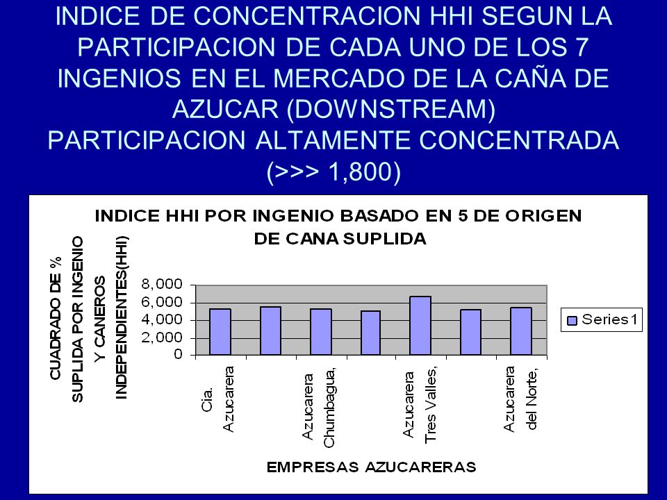 INDICE DE CONCENTRACION HHI SEGUN LA PARTICIPACION DE CADA UNO DE LOS 7 INGENIOS EN EL MERCADO DE LA CAÑA DE AZUCAR (DOWNSTREAM) PARTICIPACION ALTAMENTE CONCENTRADA (>>> 1,800)