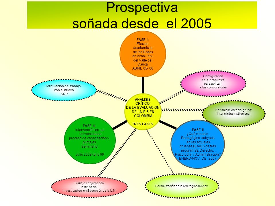 Prospectiva soñada desde el 2005