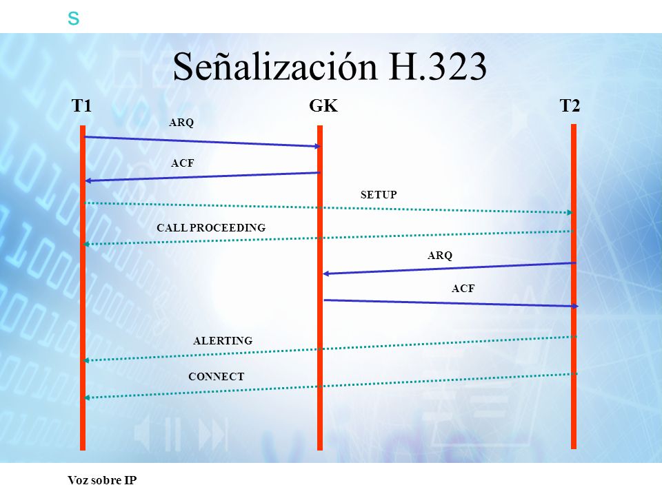 Señalización H.323 s T1 T2 GK Capacitación Técnica ARQ ACF SETUP