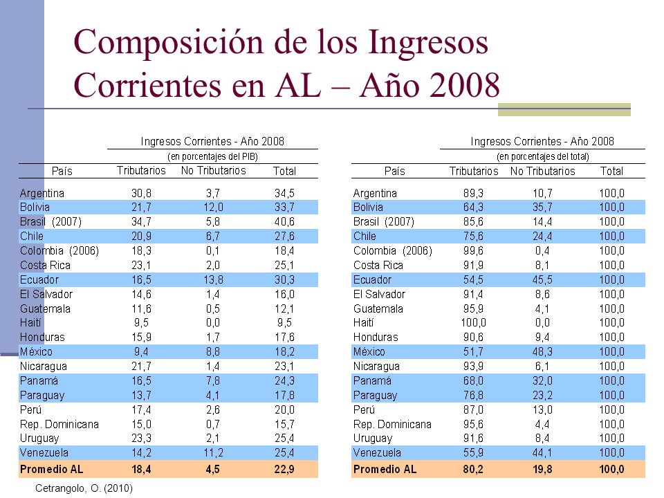 Composición de los Ingresos Corrientes en AL – Año 2008