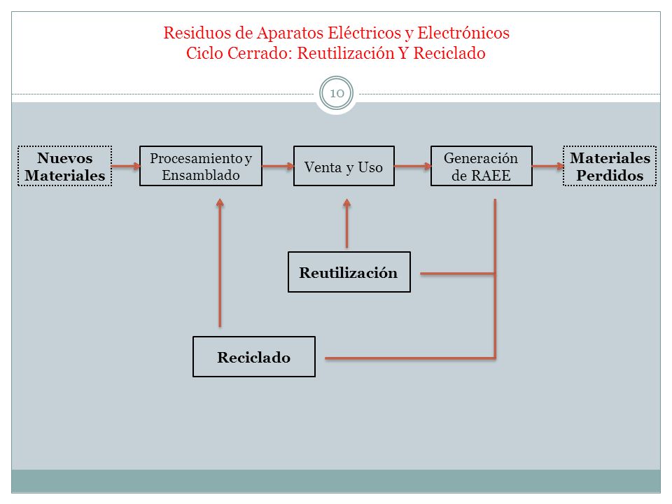 Residuos de Aparatos Eléctricos y Electrónicos Ciclo Cerrado: Reutilización Y Reciclado