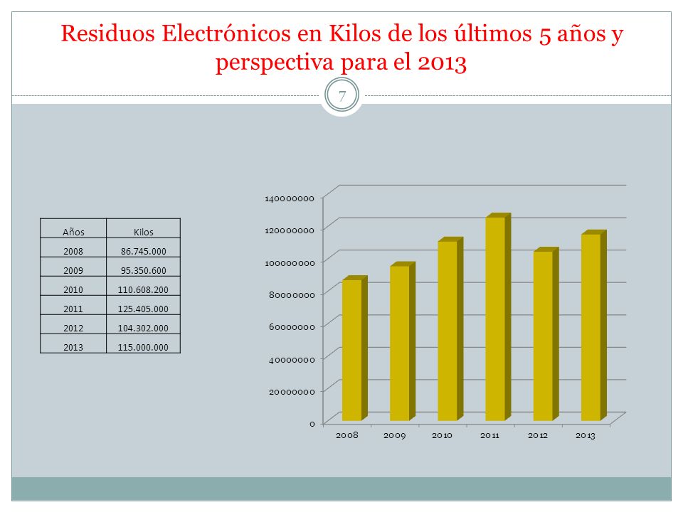 Residuos Electrónicos en Kilos de los últimos 5 años y perspectiva para el 2013