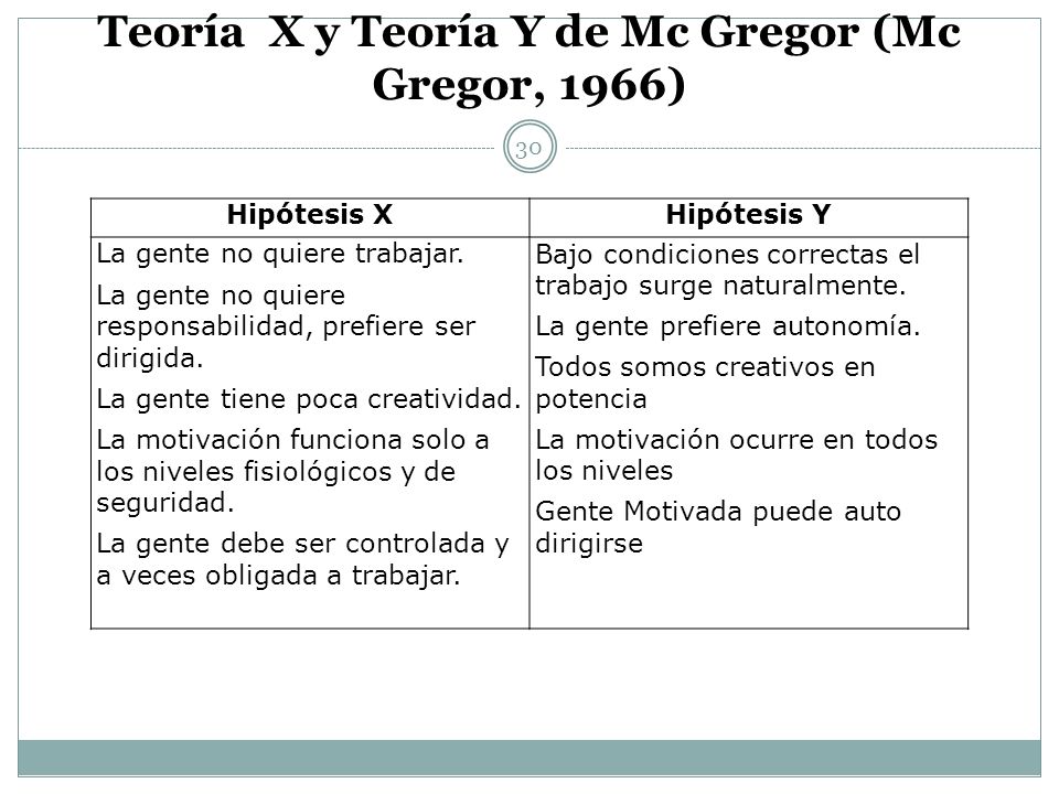 Teoría X y Teoría Y de Mc Gregor (Mc Gregor, 1966)