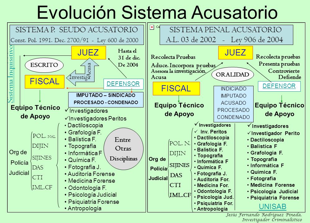 Evolución Sistema Acusatorio