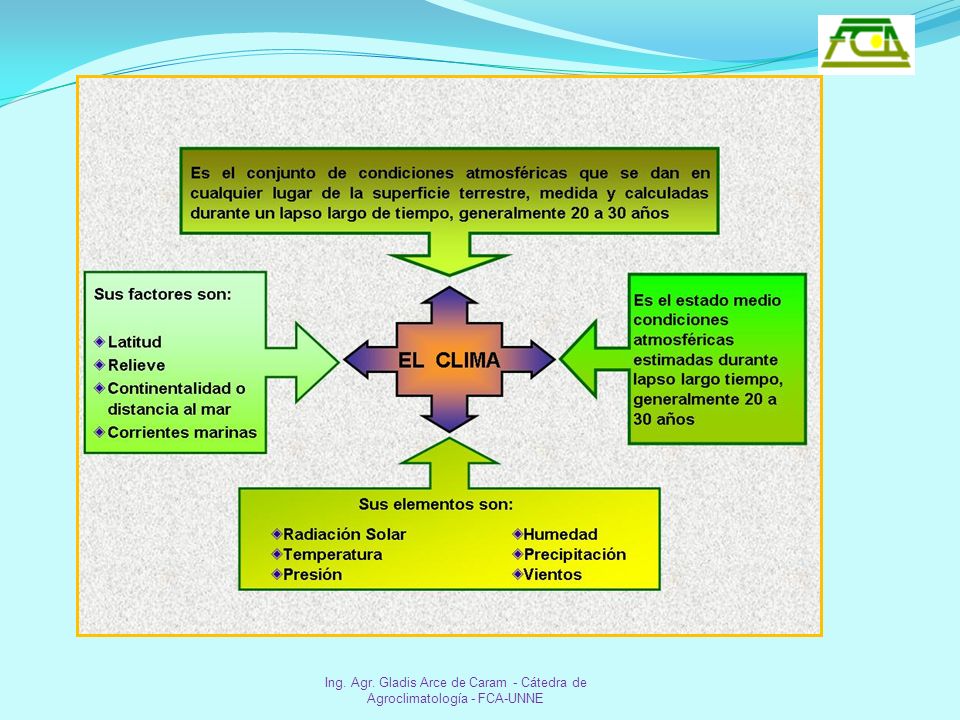 Ing. Agr. Gladis Arce de Caram - Cátedra de Agroclimatología - FCA-UNNE