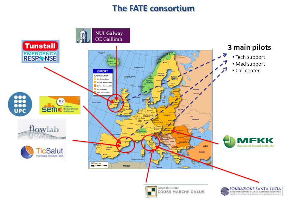 The FATE consortium 3 main pilots Tech support Med support Call center