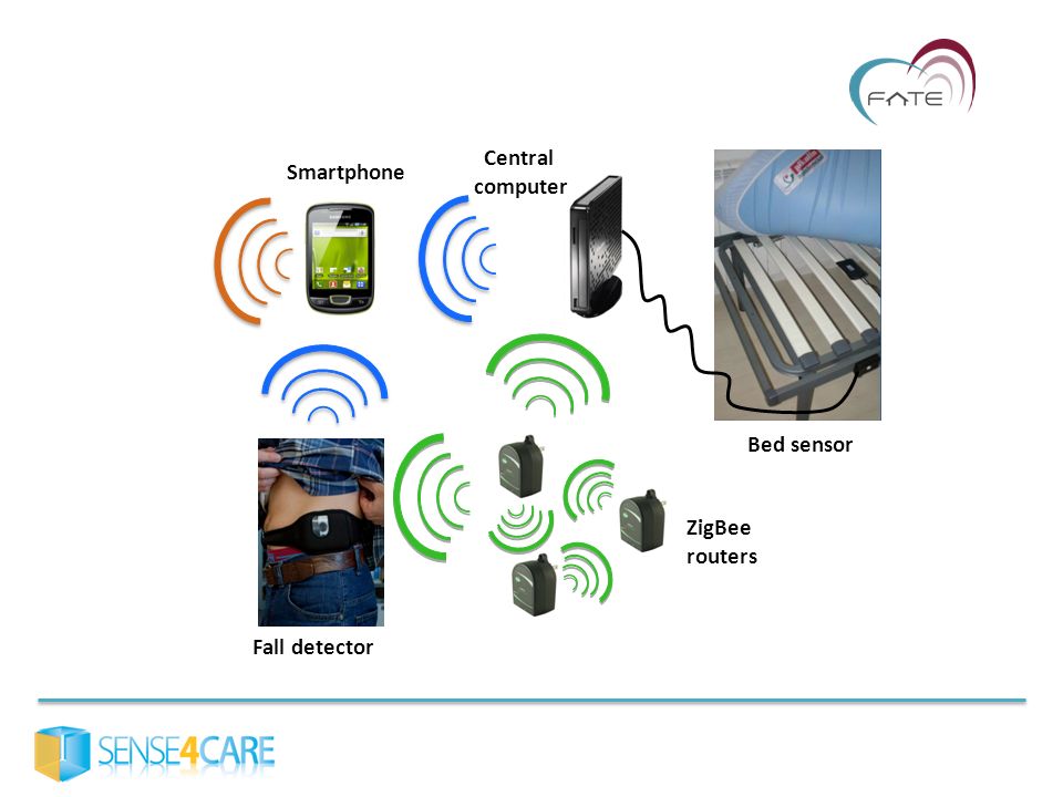 Central computer Smartphone Bed sensor ZigBee routers Fall detector