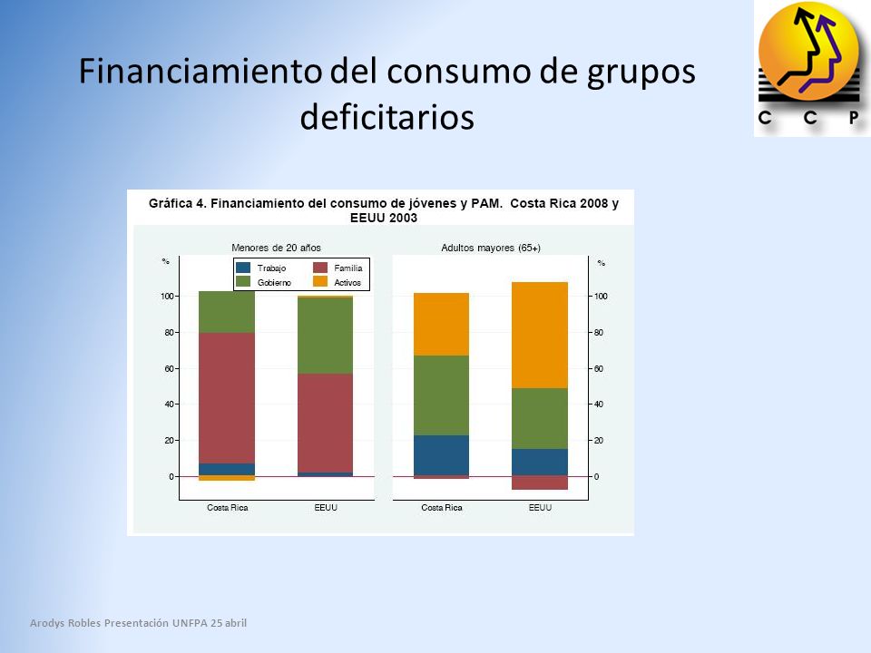 Financiamiento del consumo de grupos deficitarios
