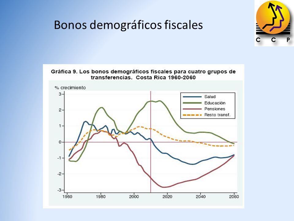 Bonos demográficos fiscales