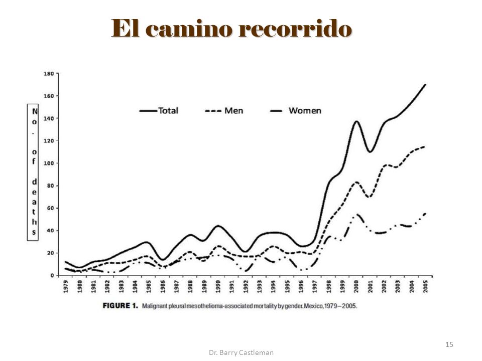 El camino recorrido Dr. Barry Castleman 15