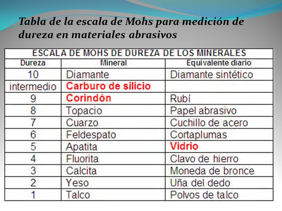 Tabla de la escala de Mohs para medición de dureza en materiales abrasivos