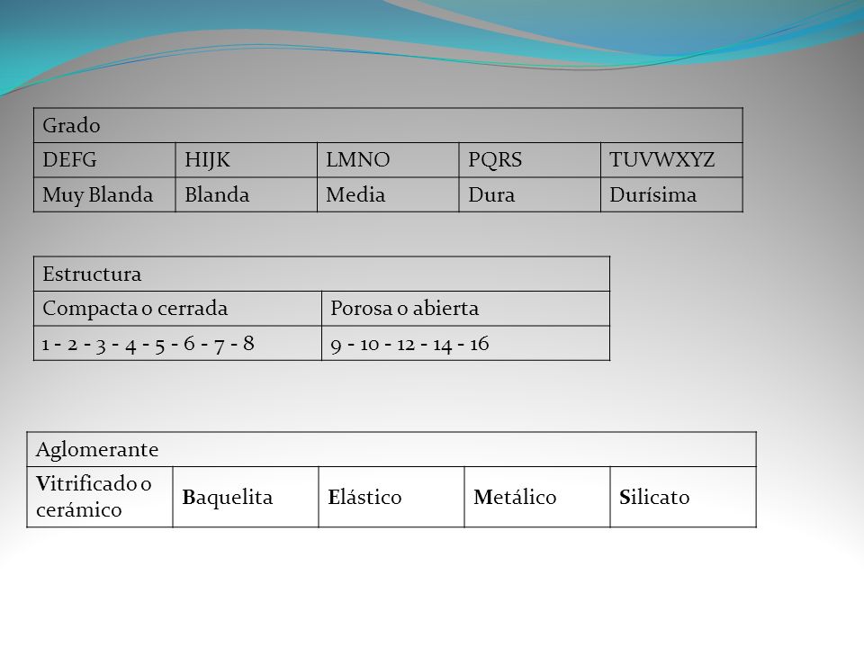 Grado DEFG. HIJK. LMNO. PQRS. TUVWXYZ. Muy Blanda. Blanda. Media. Dura. Durísima. Estructura.
