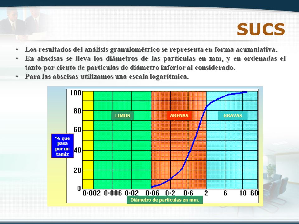 SUCS Los resultados del análisis granulométrico se representa en forma acumulativa.