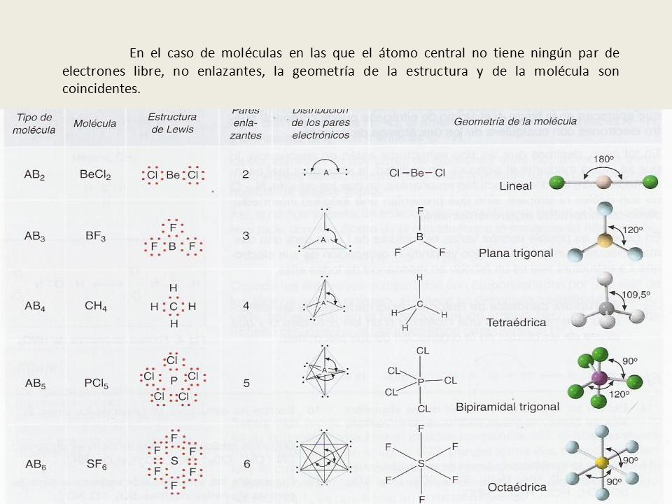 En el caso de moléculas en las que el átomo central no tiene ningún par de electrones libre, no enlazantes, la geometría de la estructura y de la molécula son coincidentes.