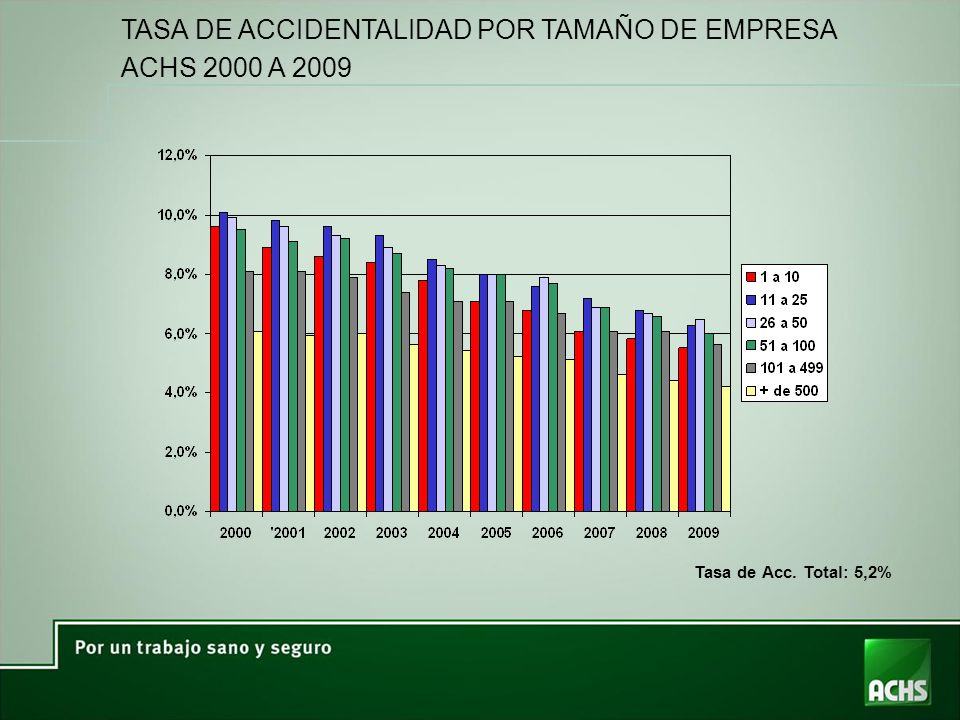 TASA DE ACCIDENTALIDAD POR TAMAÑO DE EMPRESA ACHS 2000 A 2009