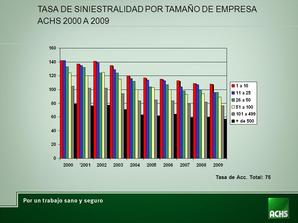 TASA DE SINIESTRALIDAD POR TAMAÑO DE EMPRESA ACHS 2000 A 2009
