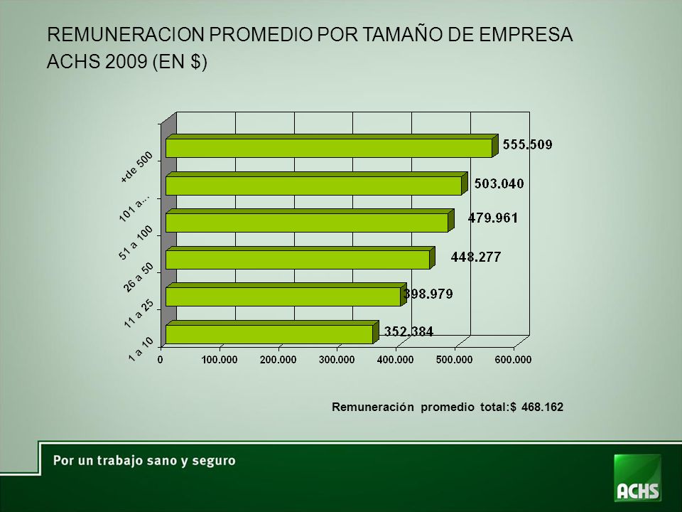 REMUNERACION PROMEDIO POR TAMAÑO DE EMPRESA ACHS 2009 (EN $)
