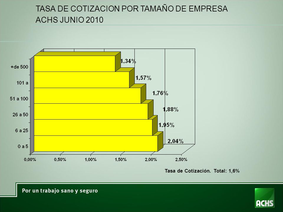 TASA DE COTIZACION POR TAMAÑO DE EMPRESA ACHS JUNIO 2010