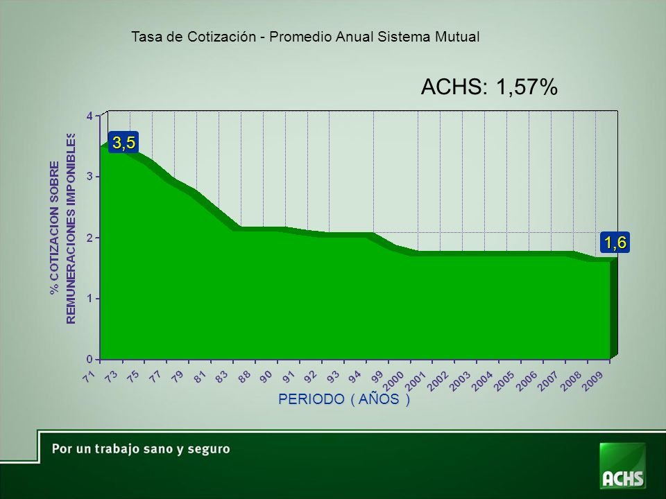 ACHS: 1,57% 3,5 1,6 Tasa de Cotización - Promedio Anual Sistema Mutual